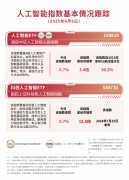 <b>人工智能ETF(159819)、科创人工智能ETF(588730)等产物</b>