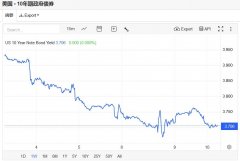 布伦特原油收涨1.2%